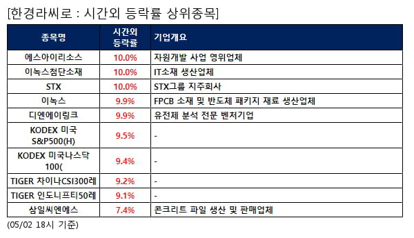 에스아이리소스,이녹스첨단소재,STX,이녹스,디엔에이링크,KODEX 미국S&P500(H),KODEX 미국나스닥100(,TIGER 차이나CSI300레,TIGER 인도니프티50레,삼일씨엔에스