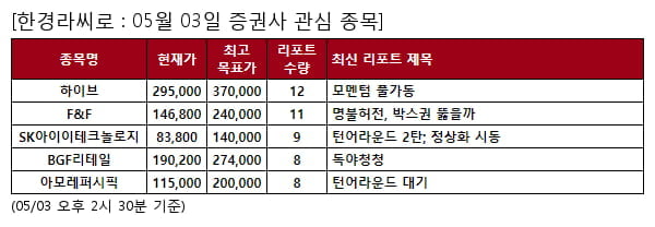 하이브,F&F,SK아이이테크놀로지,BGF리테일,아모레퍼시픽,롯데칠성,금호석유,에코프로비엠,현대오토에버,솔루엠,HK이노엔,카카오페이,삼성전자