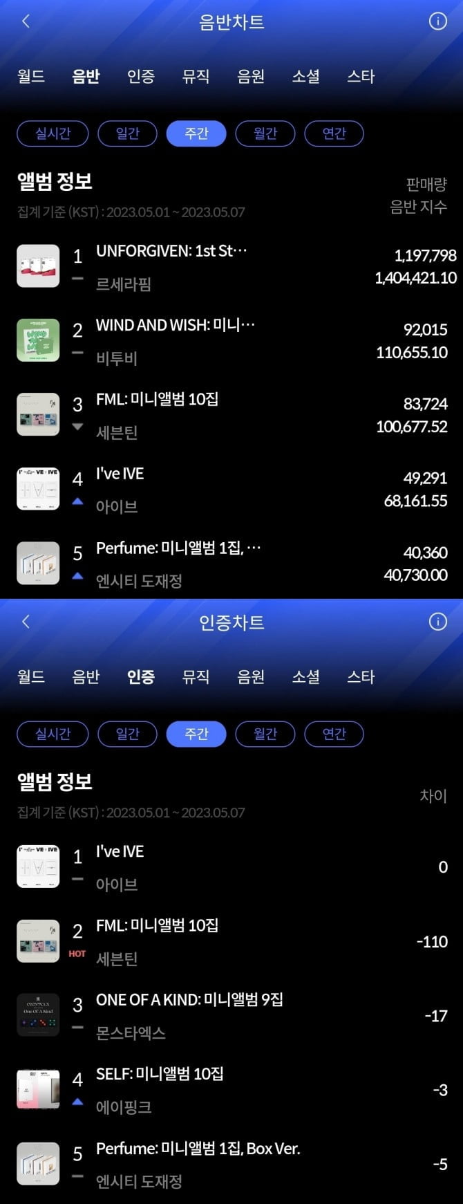 르세라핌-아이브, 5월 1주 한터 주간 차트 1위 차지…'관심 집중'