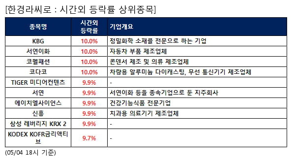 KBG,서연이화,코웰패션,코다코,TIGER 미디어컨텐츠,서연,에이치엘사이언스,신흥,삼성 레버리지 KRX 2,KODEX KOFR금리액티브