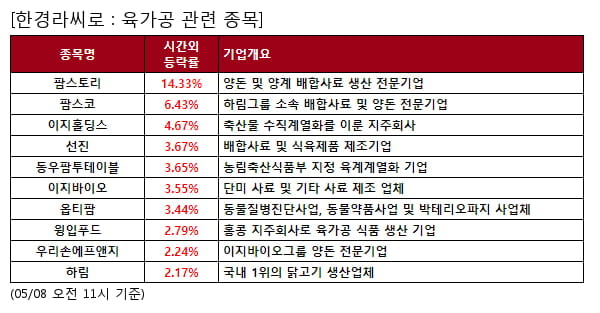 팜스토리,팜스코,이지홀딩스,선진,동우팜투테이블,이지바이오,옵티팜,윙입푸드,우리손에프앤지,하림