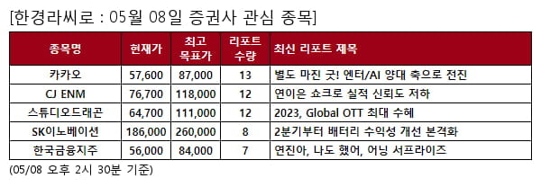 카카오,CJ ENM,스튜디오드래곤,SK이노베이션,한국금융지주,CJ대한통운,SKC,비에이치,두산,케이카,휴온스,유한양행