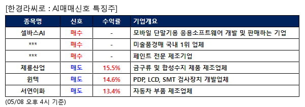 셀바스AI,서울옥션,노루페인트,제룡산업,윈텍,서연이화