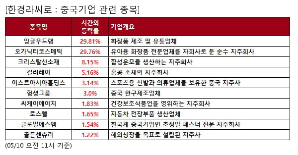 잉글우드랩,오가닉티코스메틱,크리스탈신소재,컬러레이,이스트아시아홀딩스,헝셩그룹,씨케이에이치,로스웰,글로벌에스엠,골든센츄리