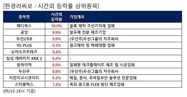 메디콕스,금양,두산2우B,YG PLUS,슈어소프트테크,삼성 레버리지 KRX 2,윈하이텍,두산우,지란지교시큐리티,스타플렉스