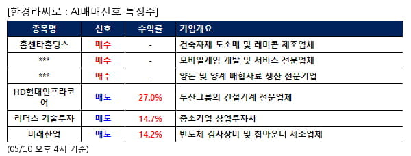 홈센타홀딩스,넵튠,팜스토리,HD현대인프라코어,리더스 기술투자,미래산업