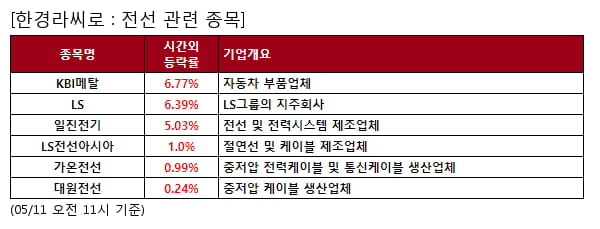 KBI메탈,LS,일진전기,LS전선아시아,가온전선,대원전선