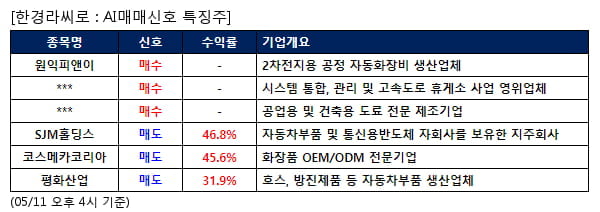 원익피앤이,위즈코프,삼화페인트,SJM홀딩스,코스메카코리아,평화산업