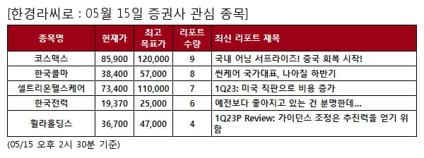 코스맥스,한국콜마,셀트리온헬스케어,한국전력,휠라홀딩스,삼성화재,한전KPS,롯데케미칼,현대해상,DB손해보험,와이지엔터테인먼트,원익QnC,레이,하이트진로,한화,웹젠,이마트,KT,에코마케팅,LG유플러스,LG,디어유,SK바이오팜,한온시스템,덕산네오룩스,팬오션,SBS,리노공업