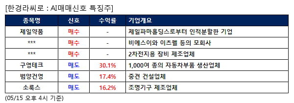 제일약품,코아시아,티에스아이,구영테크,범양건영,소룩스