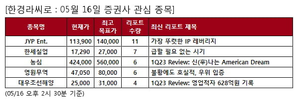 JYP Ent.,한세실업,농심,영원무역,대우조선해양,LS,에스엘,한솔케미칼,파크시스템스,파마리서치,하나머티리얼즈,세아제강,HPSP