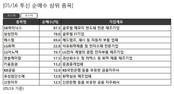 SK하이닉스,삼성전자,에스엘,LG화학,LG이노텍,한솔케미칼,키움증권,KB금융,효성첨단소재,신한지주