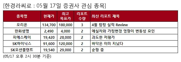 오리온,한화생명,피에스케이,SK하이닉스,SK오션플랜트,원익QnC