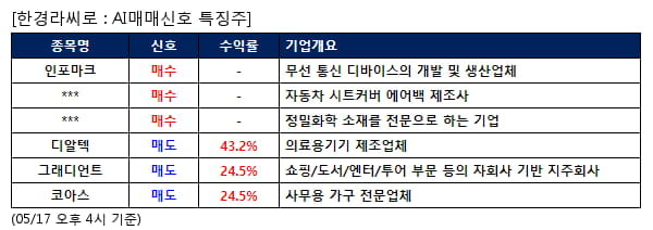 인포마크,두올,KBG,디알텍,그래디언트,코아스