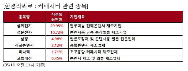 삼화전기,성문전자,삼영,삼화콘덴서,비나텍,코웰패션