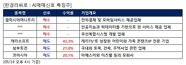 갤럭시아머니트리,바이브컴퍼니,에치에프알,캐리소프트,삼부토건,코아시아