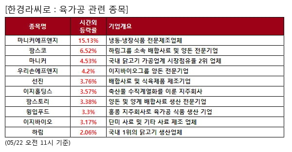 마니커에프앤지,팜스코,마니커,우리손에프앤지,선진,이지홀딩스,팜스토리,윙입푸드,이지바이오,하림