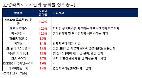 KBSTAR 코스닥150선물,휴맥스홀딩스,베노홀딩스,TIGER TOP10,파멥신,SBI핀테크솔루션즈,넥센타이어1우B,CSA 코스믹,KODEX 미국배당프리미,이브이첨단소재