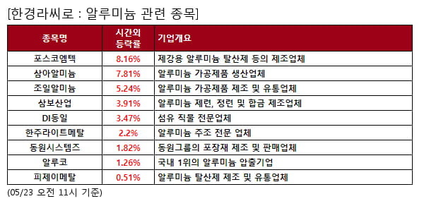 포스코엠텍,삼아알미늄,조일알미늄,삼보산업,DI동일,한주라이트메탈,동원시스템즈,알루코,피제이메탈