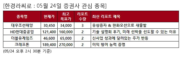 대우조선해양,HD현대중공업,더블유게임즈,크래프톤