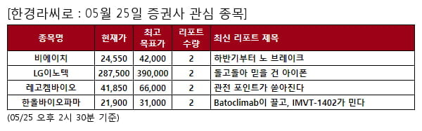 당일 증권사 관심 종목 - 비에이치 , LG이노텍 등