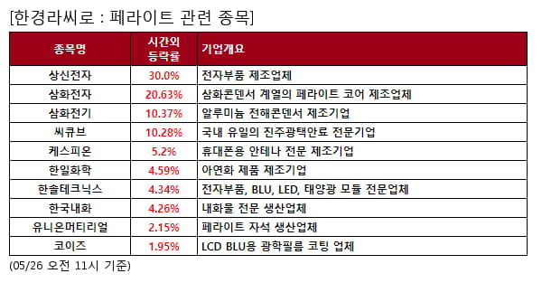 상신전자,삼화전자,삼화전기,씨큐브,케스피온,한일화학,한솔테크닉스,한국내화,유니온머티리얼,코이즈