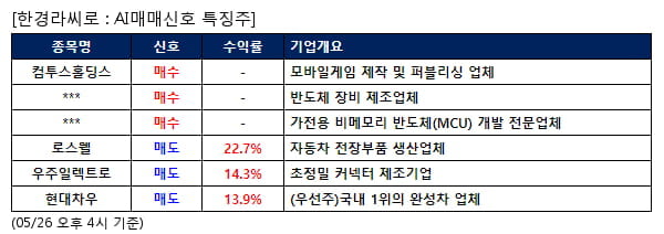 컴투스홀딩스,에이피티씨,어보브반도체,로스웰,우주일렉트로,현대차우