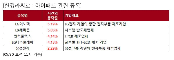 LG이노텍,LX세미콘,인터플렉스,LG디스플레이,삼성전기