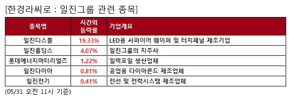 일진그룹 관련 종목 강세... 평균 5.2% 상승