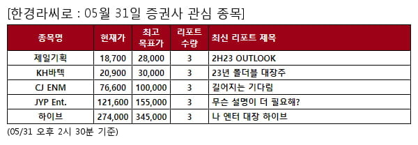 제일기획,KH바텍,CJ ENM,JYP Ent.,하이브,와이지엔터테인먼트,대덕전자,네오위즈,에스엠,크래프톤,LX세미콘,카카오게임즈,SK텔레콤,기아,LG유플러스,스튜디오드래곤,이노션,NHN KCP,엔씨소프트,NAVER,KT,삼성전자,SK하이닉스,LG디스플레이,콘텐트리중앙