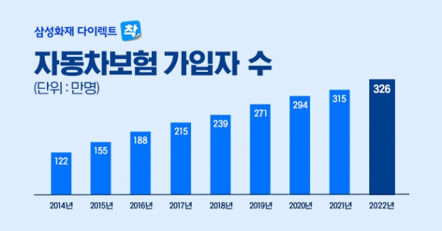 10명 중 9명이 다시 찾는... 삼성화재 다이렉트 착 자동차보험 9년 연속 가입자 수 1위!