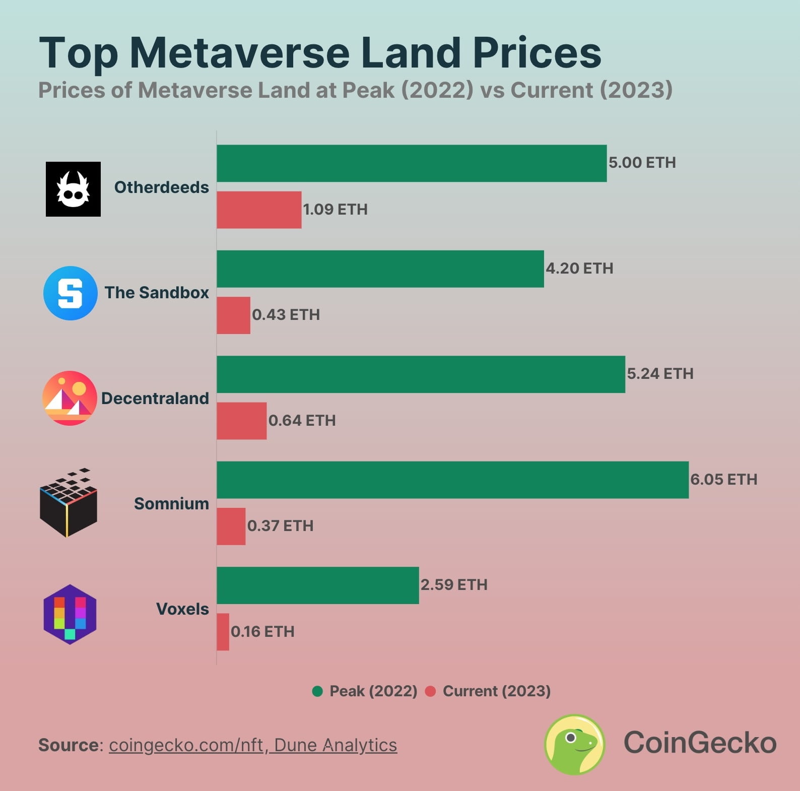 "디센트럴랜드(MANA) 등 메타버스 토지 가격, 작년 대비 80% 이상 급락"