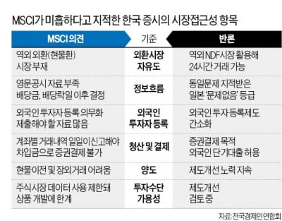 한국 증시의 명운, MSCI 선진국 지수 편입에 달렸다