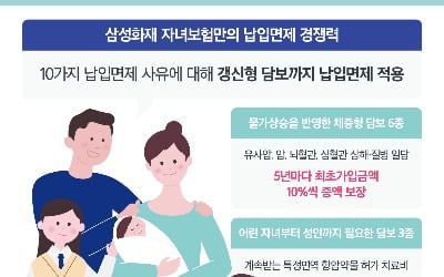 삼성화재 자녀보험 '마이 슈퍼스타' 130억 돌파