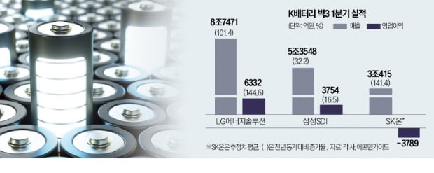 K배터리 고공행진…美 IRA 보조금 '날개'