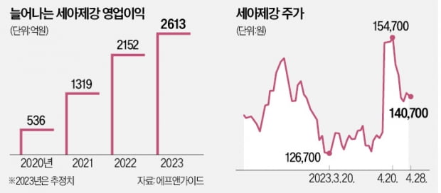 역대급 실적에도 PER 2배…"세아제강, 국내주식 중 가장 싸다"