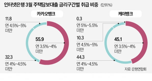 '주담대 메기' 인터넷銀…절반이 年3%대 