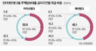 '주담대 메기' 인터넷銀…절반이 年3%대