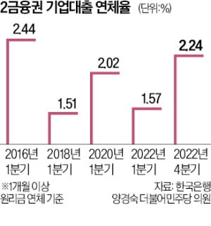 2금융권 연체율 7년來 최고