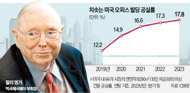 '버핏 절친' 멍거의 경고…"상업용 부동산發 쇼크 온다"