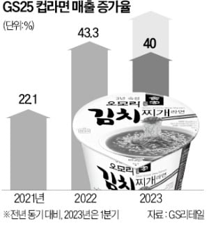 GS25, 라면 명가와 컵라면 경쟁서 승기