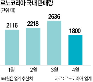 '판매 급감' 르노자동차, 부산공장 열흘간 멈춘다