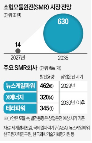 뉴스케일 설계, 두산 제조·GS 운영…韓美 'SMR 드림팀' 뭉친다