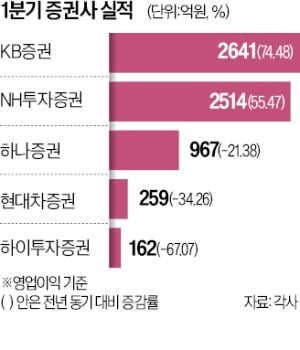 채권 운용 실적이 가른 증권사 희비