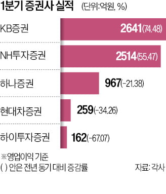 채권 운용 실적이 가른 카지노사이트사 희비