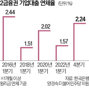 2금융권 연체율 7년來 최고