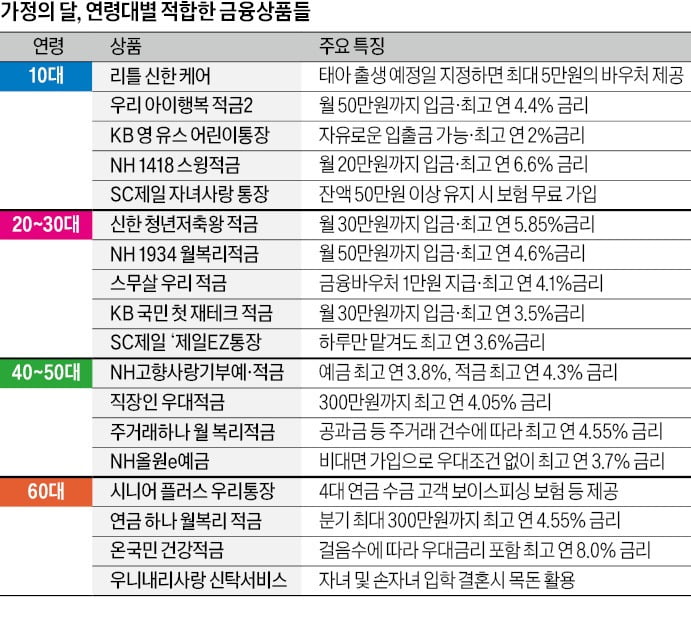 태아부터 시니어까지 맞춤 혜택…"돈나무 늠름하게 키우세요"