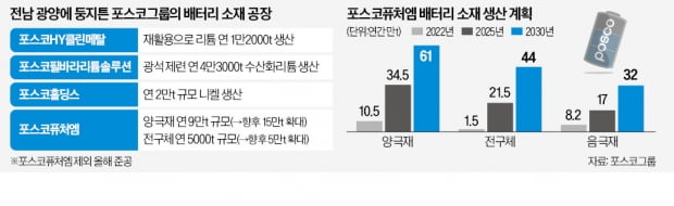 [단독] 포스코, 온라인카지노 '배터리 소재社' 총집결