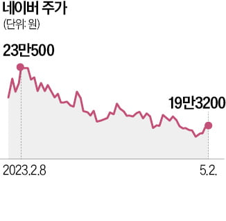 네이버 "AI가 카페글 분석해 맞춤 광고"