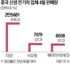 中전기차 3인방 적자생존…'고급화 전략' 리샹만 질주 